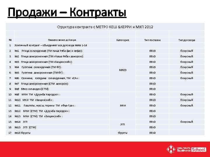 Продажи – Контракты Cтруктура контракта с МЕТРО КЕШ &КЕРРИ и МХП 2012 № Категория