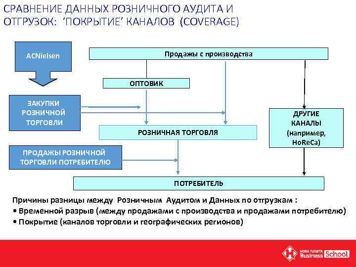 СРАВНЕНИЕ ДАННЫХ РОЗНИЧНОГО АУДИТА И ОТГРУЗОК: ‘ПОКРЫТИЕ’ КАНАЛОВ (COVERAGE) Продажы с производства ACNielsen ОПТОВИК