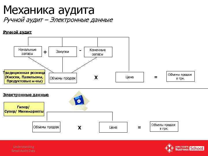 Механика аудита Ручной аудит – Электронные данные Ручной аудит Начальные запасы + Традиционная розница