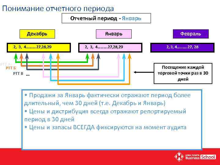 Понимание отчетного периода Отчетный период - Январь Декабрь 2, 3, 4………. 27, 28, 29