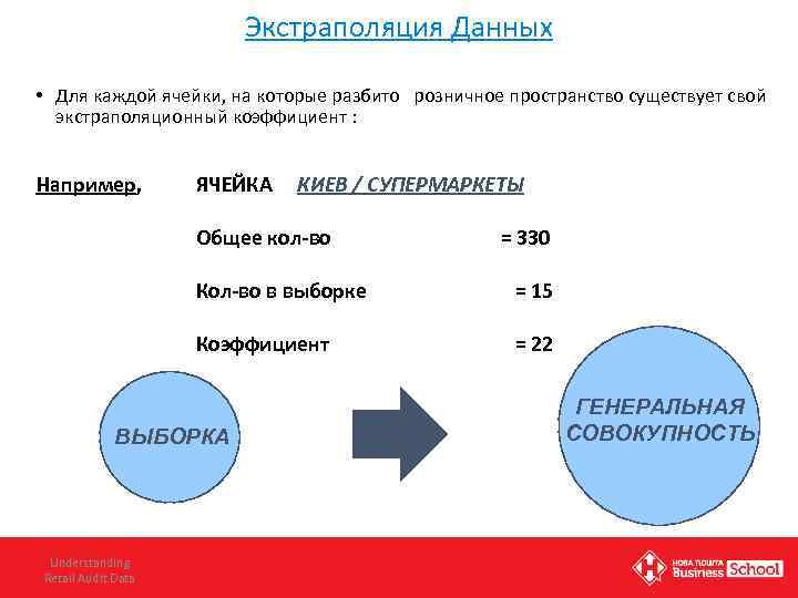 Экстраполяция Данных • Для каждой ячейки, на которые разбито розничное пространство существует свой экстраполяционный