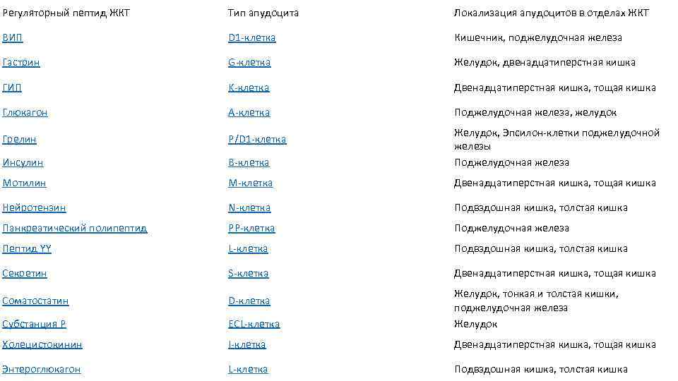 Регуляторный пептид ЖКТ Тип апудоцита Локализация апудоцитов в отделах ЖКТ ВИП D 1 клетка