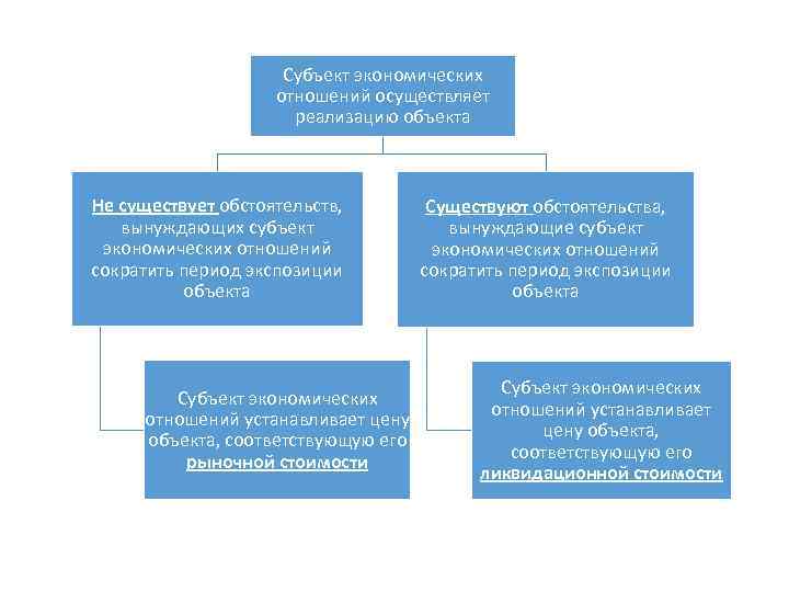 Субъект экономических отношений осуществляет реализацию объекта Не существует обстоятельств, вынуждающих субъект экономических отношений сократить