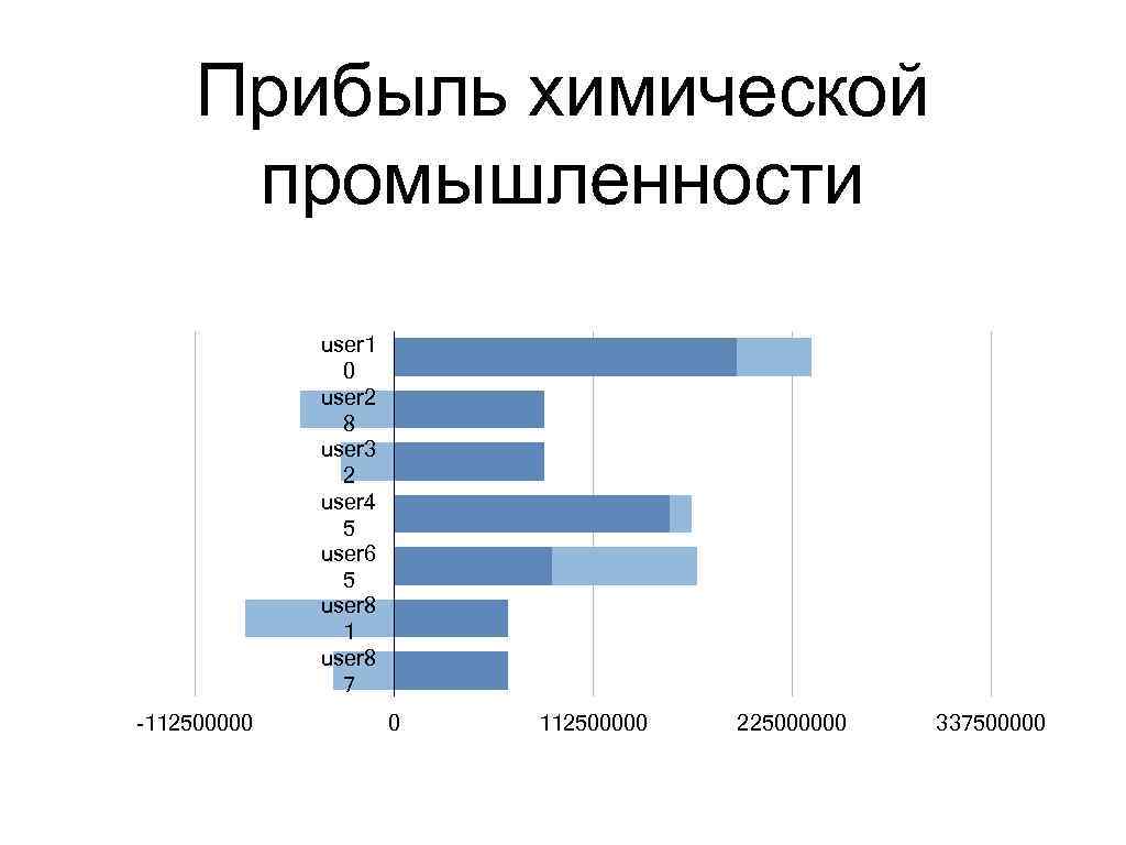 Прибыль химической промышленности user 1 0 user 2 8 user 3 2 user 4