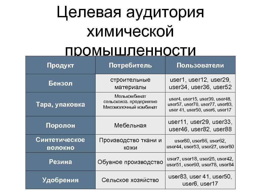 Целевая аудитория химической промышленности Продукт Потребитель Пользователи Бензол строительные материалы user 1, user 12,