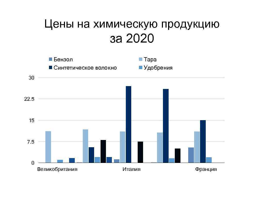 Цены на химическую продукцию за 2020 Бензол Синтетическое волокно Тара Удобрения 30 22. 5