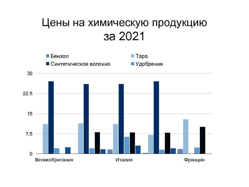 Цены на химическую продукцию за 2021 Бензол Синтетическое волокно Тара Удобрения 30 22. 5