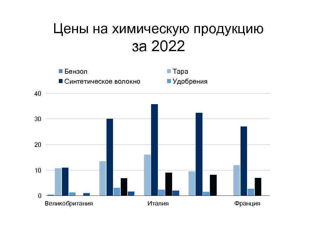 Цены на химическую продукцию за 2022 Бензол Синтетическое волокно Тара Удобрения 40 30 20