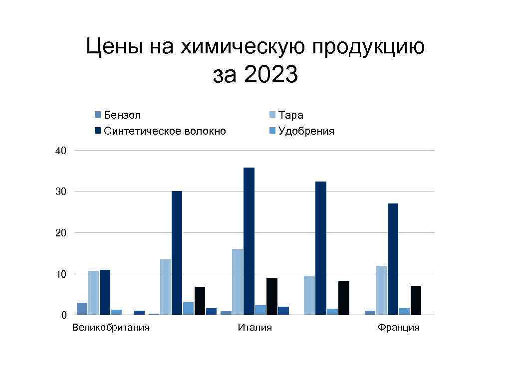 Цены на химическую продукцию за 2023 Бензол Синтетическое волокно Тара Удобрения 40 30 20