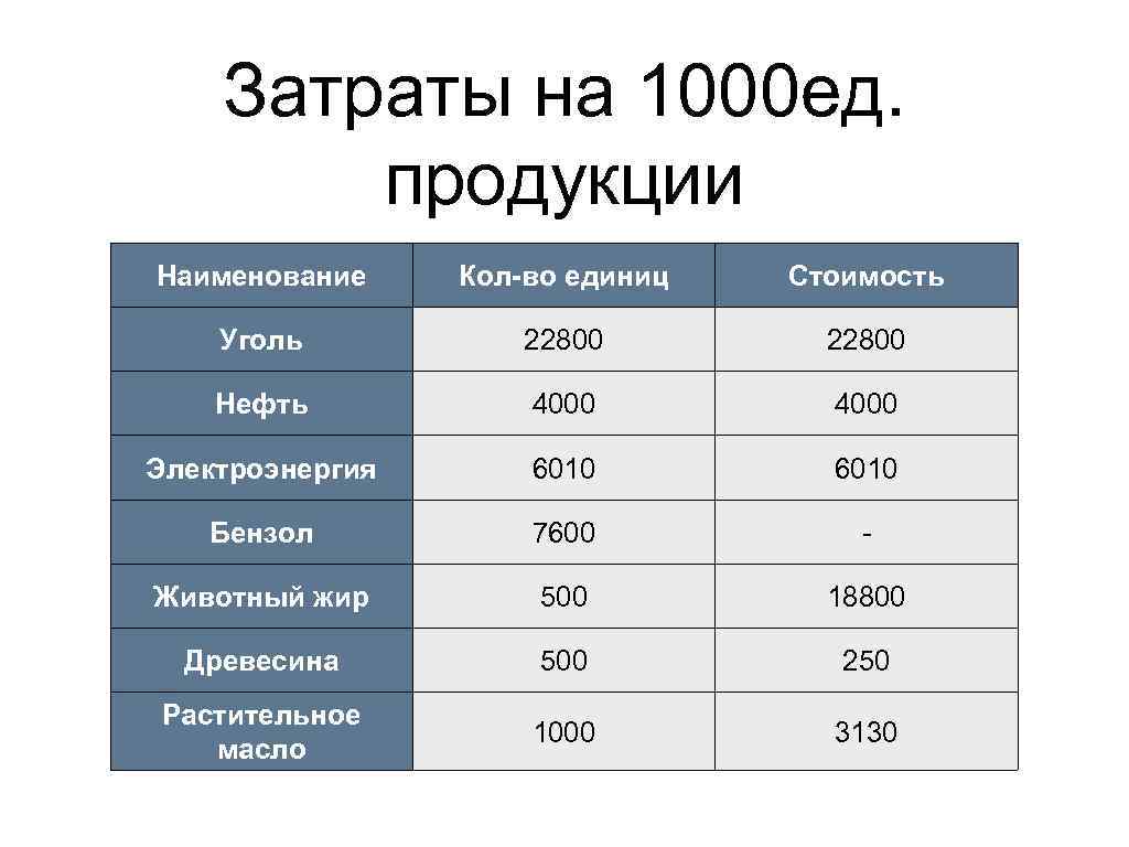 Затраты на 1000 ед. продукции Наименование Кол-во единиц Стоимость Уголь 22800 Нефть 4000 Электроэнергия