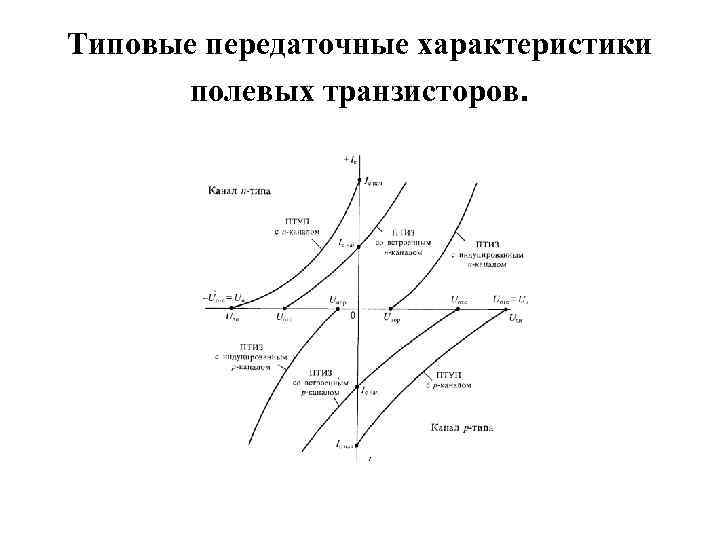 П канал. Передаточная характеристика полевого транзистора. Передаточная Вольамперная характеристика полевого транзистора. Передаточные и выходные характеристики полевых транзисторов. Типовые передаточные характеристики полевых транзисторов.