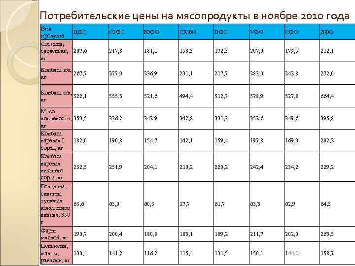 Потребительские цены на мясопродукты в ноябре 2010 года Вид ЦФО продукта Сосиски, сардельки, 207,