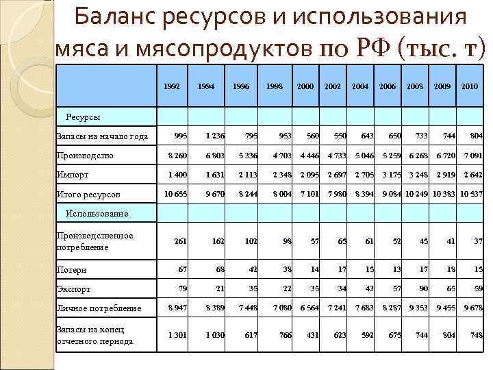 Баланс ресурсов и использования мяса и мясопродуктов по РФ (тыс. т) 1992 Ресурсы 1994