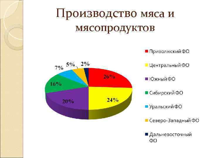 Производство мяса и мясопродуктов 