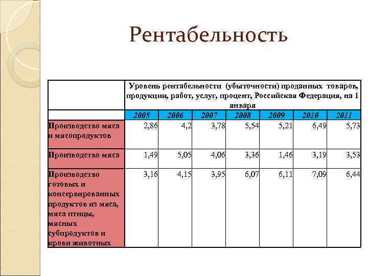 Уровень рентабельности