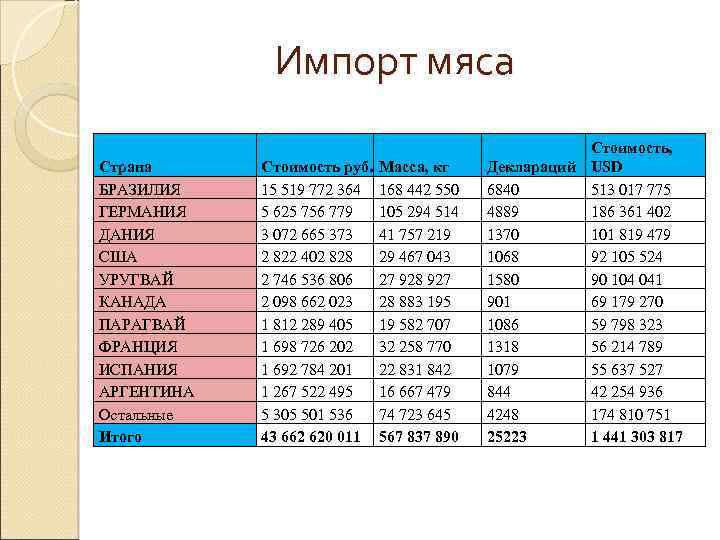 Импорт мяса Страна БРАЗИЛИЯ ГЕРМАНИЯ ДАНИЯ США УРУГВАЙ КАНАДА ПАРАГВАЙ ФРАНЦИЯ ИСПАНИЯ АРГЕНТИНА Остальные