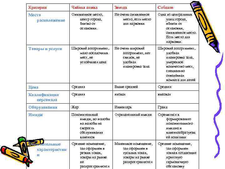 Критерии Чайная ложка Звезда Соблазн Место расположение Оживленное место, центр города, близко от остановки.