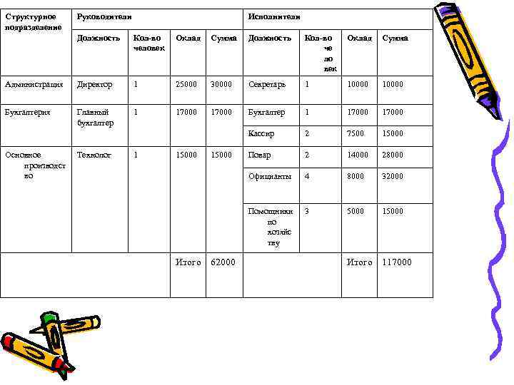 Структурное подразделение Руководители Исполнители Должность Кол-во человек Оклад Сумма Должность Кол-во че ло век