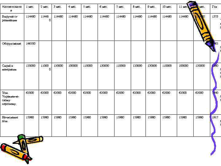 Наименовани е 1 мес. 2 мес. Выручка от реализации 114480 11448 Оборудование 146500 3