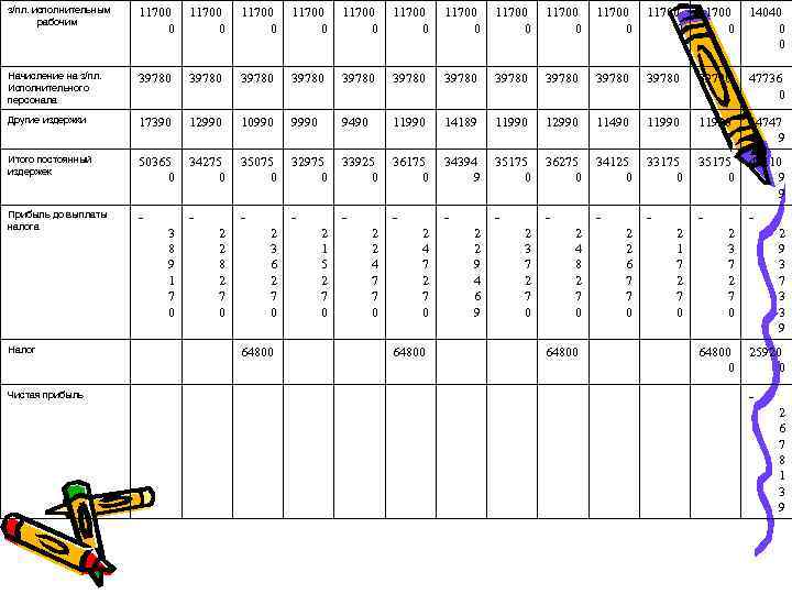 з/пл. исполнительным рабочим 11700 0 11700 0 11700 0 14040 0 0 Начисление на
