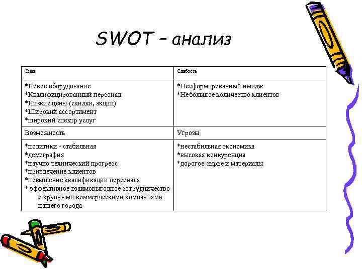 SWOT – анализ Сила Слабость *Новое оборудование *Квалифицированный персонал *Низкие цены (скидки, акции) *Широкий