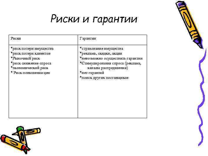 Риски и гарантии Риски Гарантии *риск потери имущества *риск потери клиентов *Рыночный риск *риск