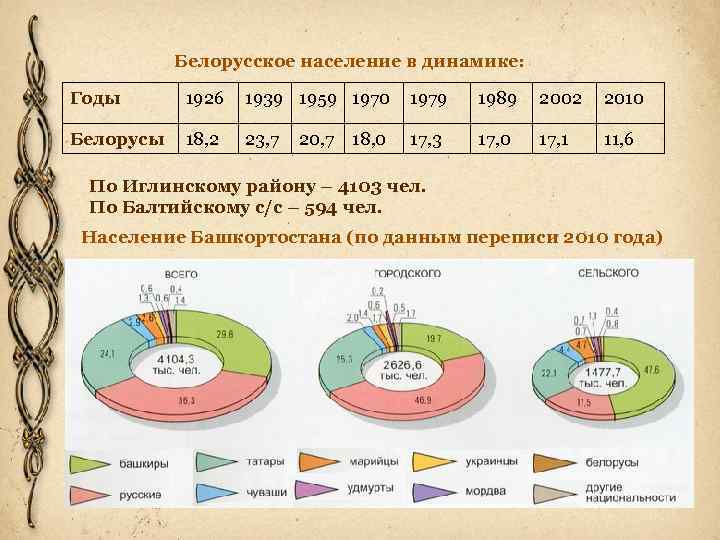 Белорусское население в динамике: Годы 1926 1939 1959 1970 1979 1989 2002 2010 Белорусы