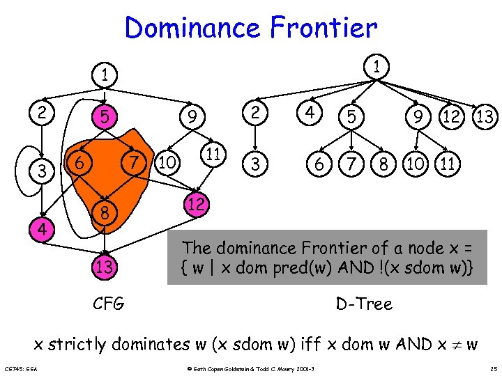 Dominance Frontier 1 1 2 3 4 5 6 7 8 13 2 9