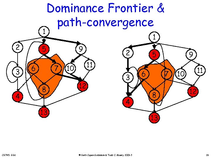 1 2 3 4 Dominance Frontier & path-convergence 1 5 6 9 7 8