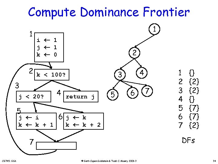 Compute Dominance Frontier 1 1 i 1 j 1 k 0 2 2 k