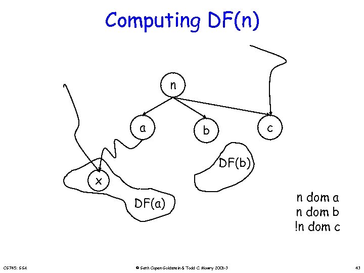 Computing DF(n) n a c b DF(b) x DF(a) CS 745: SSA © Seth