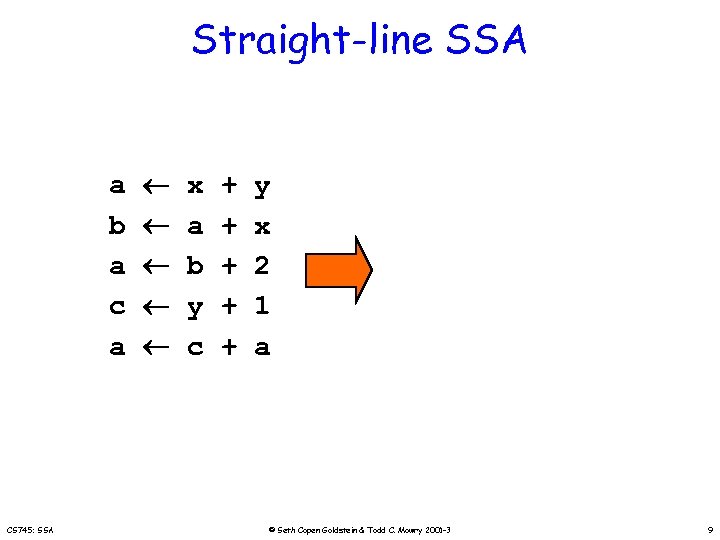Straight-line SSA a b a c a CS 745: SSA x a b y
