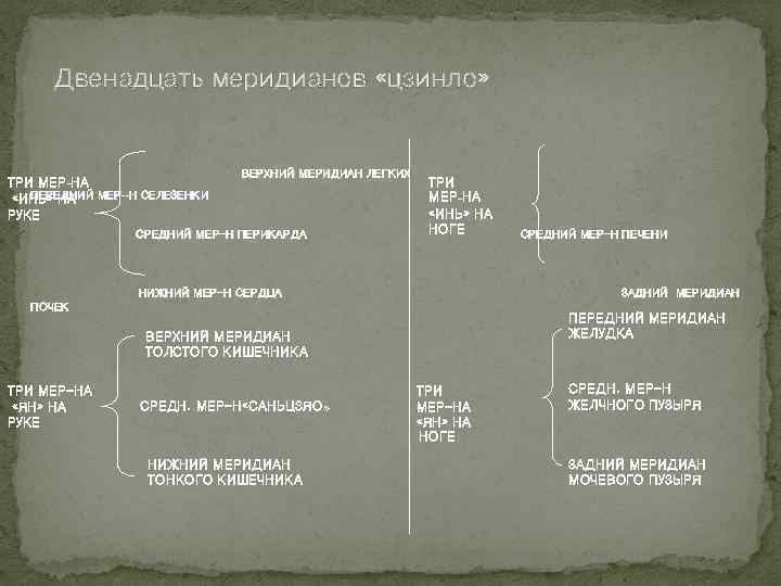 Двенадцать меридианов «цзинло» 　 ТРИ МЕР-НА ПЕРЕДНИЙ МЕР--Н СЕЛЕЗЕНКИ МЕР--Н «ИНЬ» НА РУКЕ ВЕРХНИЙ