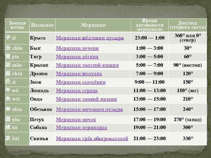 Земная Название ветвь Меридиан Время активности меридиана Долгота (сторона света) 子 zǐ Крыса Меридиан