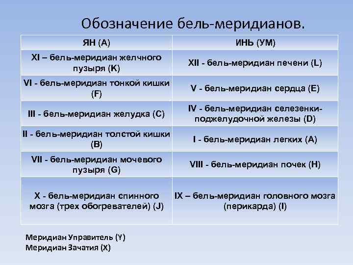 Обозначение бель-меридианов. ЯН (А) ИНЬ (УМ) XI – бель-меридиан желчного пузыря (K) XII -