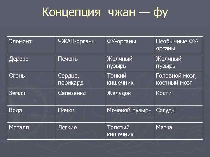 Концепция чжан — фу Элемент ЧЖАН-органы ФУ-органы Необычные ФУорганы Дерево Печень Желчный пузырь Огонь