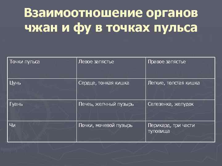 Взаимоотношение органов чжан и фу в точках пульса Точки пульса Левое запястье Правое запястье