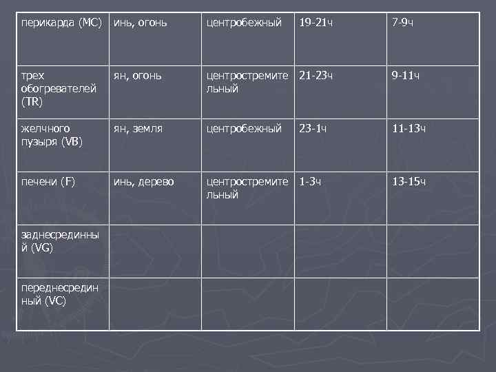 перикарда (MC) инь, огонь центробежный трех обогревателей (TR) ян, огонь центростремите 21 -23 ч