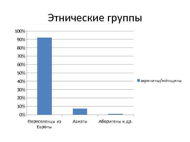 Этнические группы 100% 90% 80% 70% 60% 50% мужчины/женщины 40% 30% 20% 10% 0%