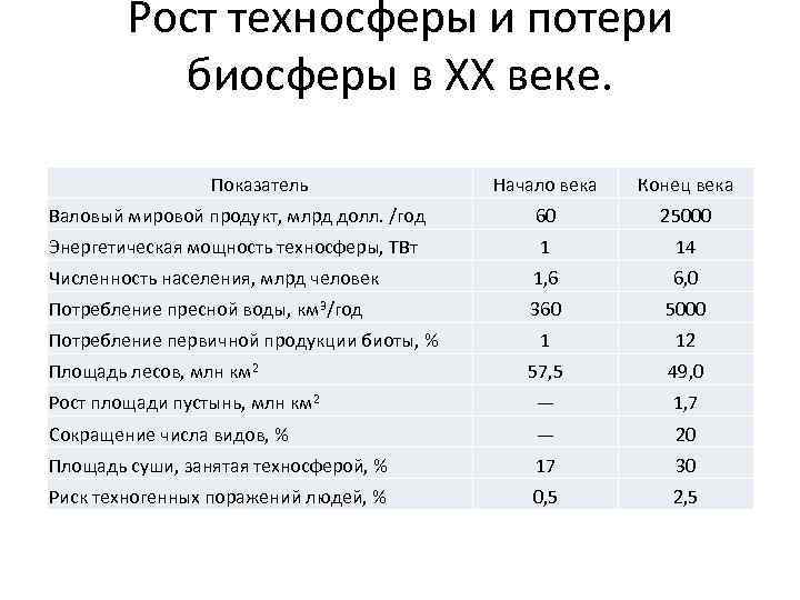 Рост техносферы и потери биосферы в XX веке. Показатель Начало века Конец века Валовый