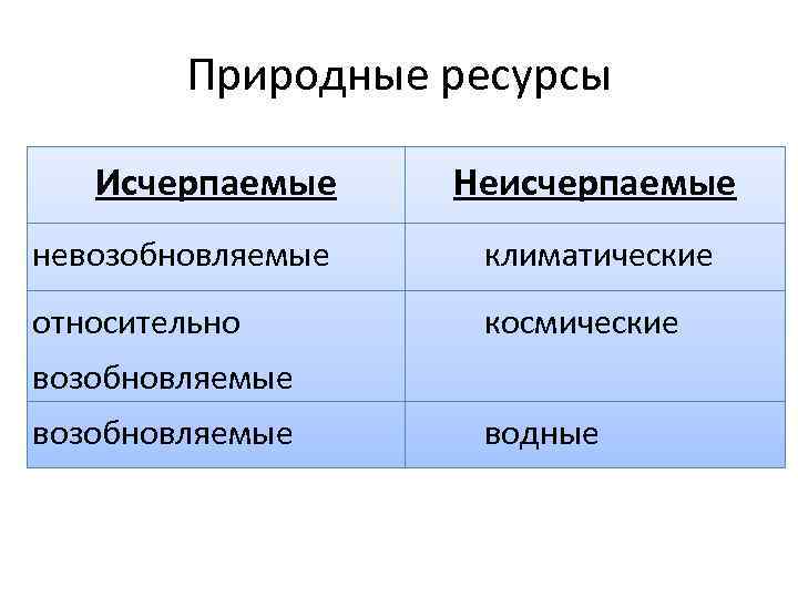 Природные ресурсы Исчерпаемые Неисчерпаемые невозобновляемые климатические относительно космические возобновляемые водные 