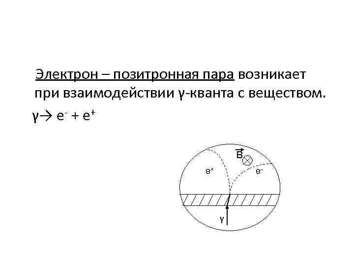  Электрон – позитронная пара возникает при взаимодействии γ-кванта с веществом. γ→ е- +