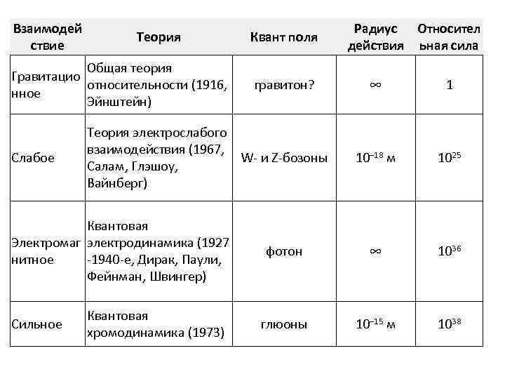 Взаимодей ствие Теория Общая теория Гравитацио относительности (1916, нное Эйнштейн) Слабое гравитон? Квантовая хромодинамика