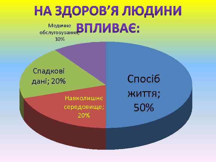 Медичне обслуговування; 10% Спадкові дані; 20% Навколишнє середовище; 20% Спосіб життя; 50% 