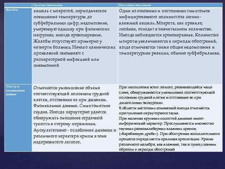  Простая гипоплазия Кистозная гипоплазия Жалобы кашель с мокротой, периодическое повышение температуры до субфебрильных