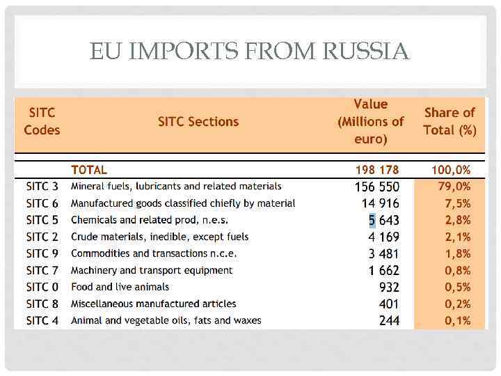 EU IMPORTS FROM RUSSIA 