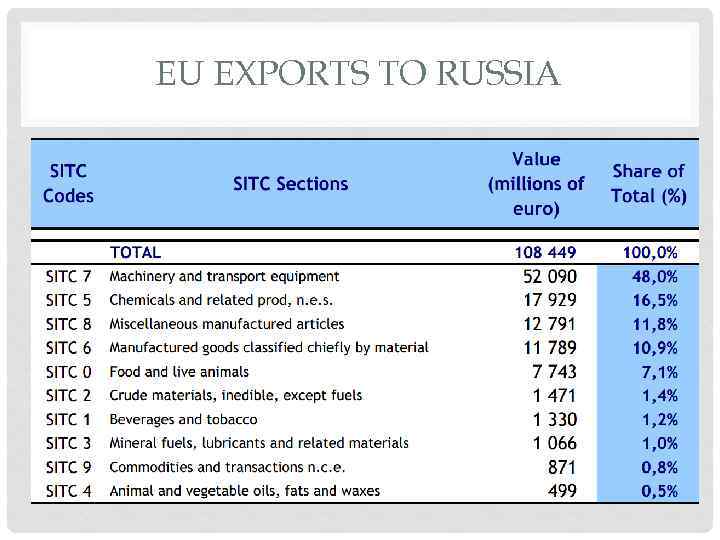 EU EXPORTS TO RUSSIA 