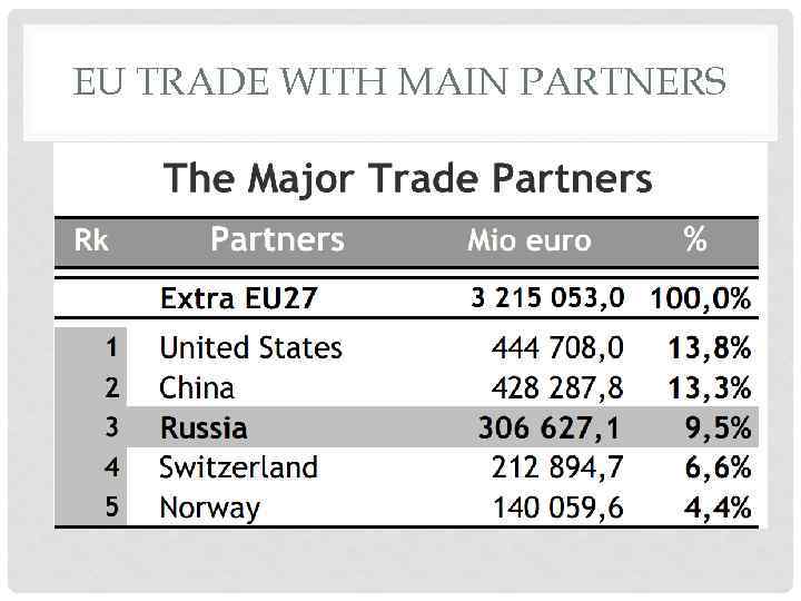 EU TRADE WITH MAIN PARTNERS 