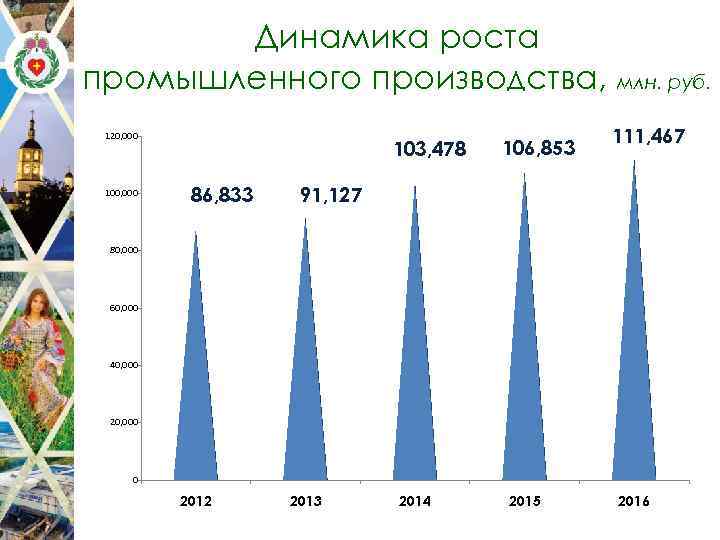 Динамика роста промышленного производства, 120, 000 103, 478 86, 833 106, 853 млн. руб.