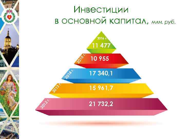 Инвестиции в основной капитал, млн. руб. 2016 г. 20 12 г. 20 13 г.